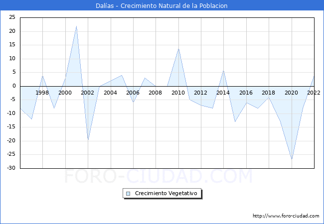 Crecimiento Vegetativo del municipio de Dalas desde 1996 hasta el 2022 