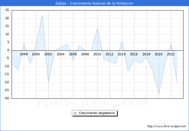 Crecimiento Vegetativo del municipio de Dalas desde 1996 hasta el 2023 