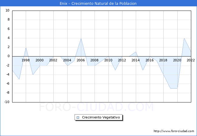 Crecimiento Vegetativo del municipio de Enix desde 1996 hasta el 2022 