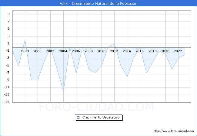 Crecimiento Vegetativo del municipio de Felix desde 1996 hasta el 2023 