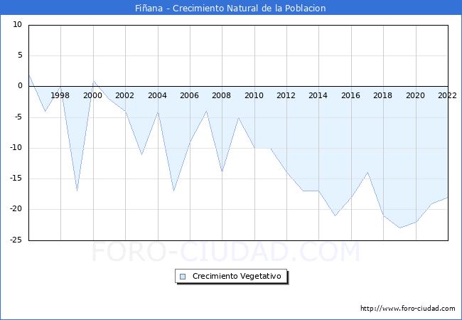 Crecimiento Vegetativo del municipio de Fiana desde 1996 hasta el 2021 