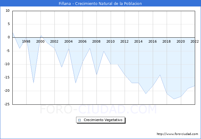 Crecimiento Vegetativo del municipio de Fiana desde 1996 hasta el 2022 