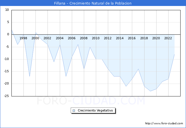Crecimiento Vegetativo del municipio de Fiana desde 1996 hasta el 2023 