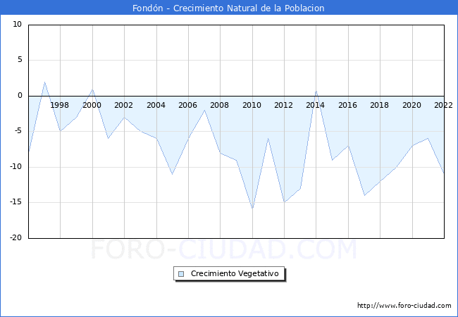 Crecimiento Vegetativo del municipio de Fondn desde 1996 hasta el 2022 