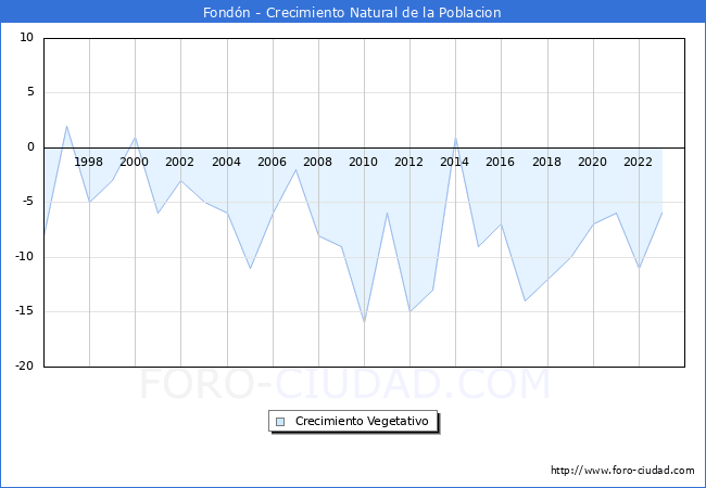 Crecimiento Vegetativo del municipio de Fondn desde 1996 hasta el 2023 