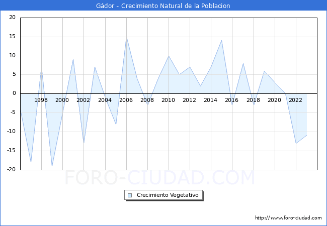 Crecimiento Vegetativo del municipio de Gdor desde 1996 hasta el 2023 