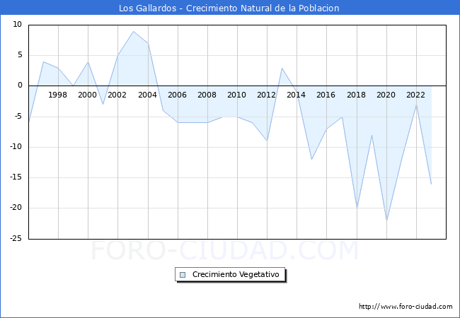 Crecimiento Vegetativo del municipio de Los Gallardos desde 1996 hasta el 2023 