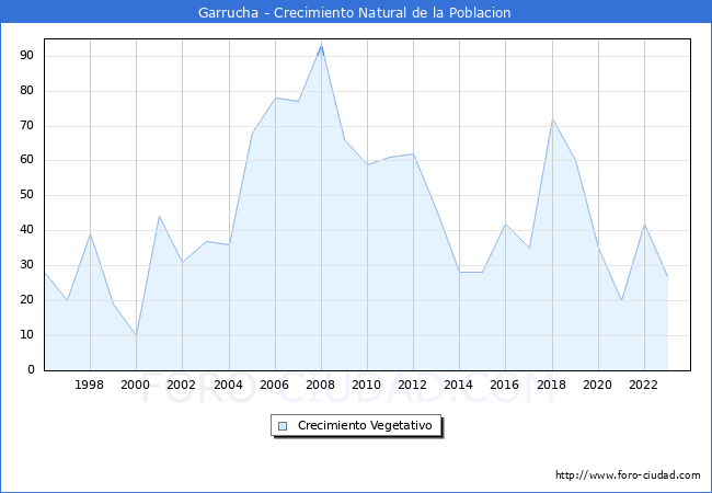 Crecimiento Vegetativo del municipio de Garrucha desde 1996 hasta el 2023 