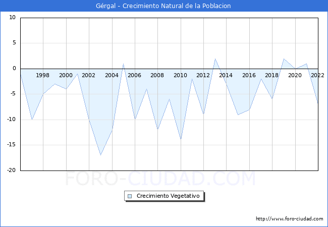 Crecimiento Vegetativo del municipio de Grgal desde 1996 hasta el 2022 