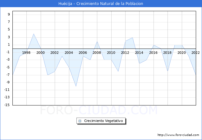 Crecimiento Vegetativo del municipio de Hucija desde 1996 hasta el 2022 