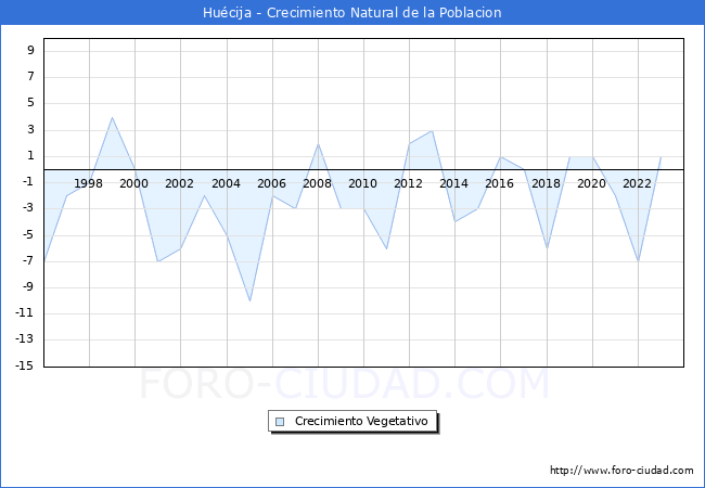 Crecimiento Vegetativo del municipio de Hucija desde 1996 hasta el 2023 