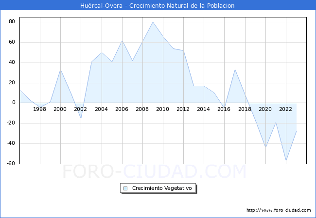 Crecimiento Vegetativo del municipio de Hurcal-Overa desde 1996 hasta el 2023 