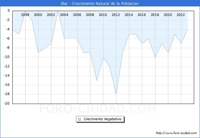 Crecimiento Vegetativo del municipio de Illar desde 1996 hasta el 2023 