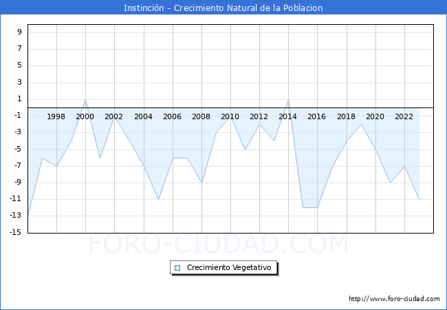 Crecimiento Vegetativo del municipio de Instincin desde 1996 hasta el 2023 
