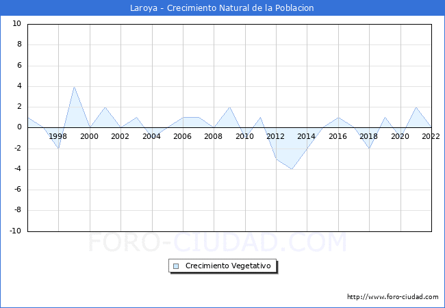Crecimiento Vegetativo del municipio de Laroya desde 1996 hasta el 2022 