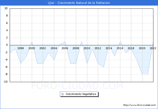 Crecimiento Vegetativo del municipio de Ljar desde 1996 hasta el 2022 