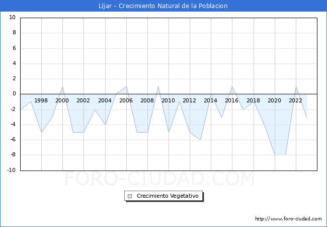 Crecimiento Vegetativo del municipio de Ljar desde 1996 hasta el 2023 