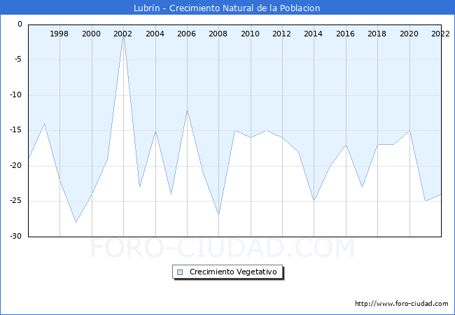 Crecimiento Vegetativo del municipio de Lubrín desde 1996 hasta el 2021 