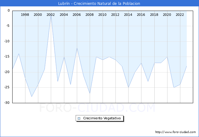 Crecimiento Vegetativo del municipio de Lubrn desde 1996 hasta el 2023 