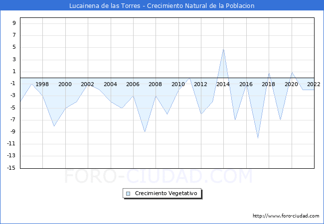 Crecimiento Vegetativo del municipio de Lucainena de las Torres desde 1996 hasta el 2022 