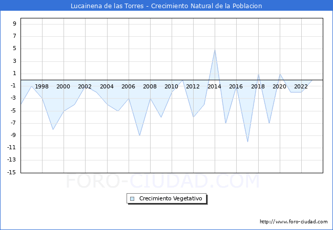 Crecimiento Vegetativo del municipio de Lucainena de las Torres desde 1996 hasta el 2023 