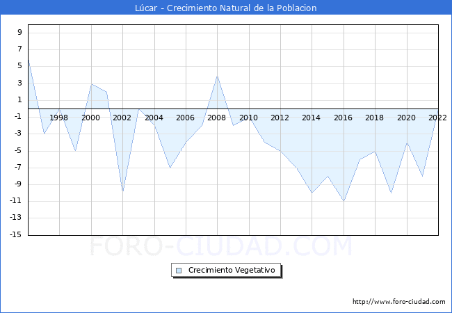 Crecimiento Vegetativo del municipio de Lcar desde 1996 hasta el 2022 