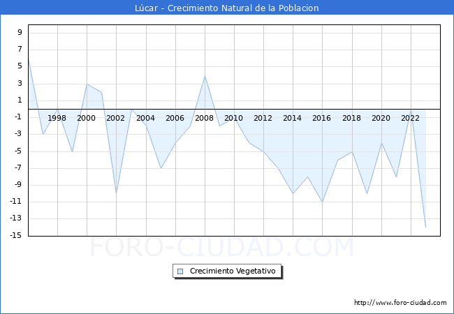 Crecimiento Vegetativo del municipio de Lcar desde 1996 hasta el 2023 