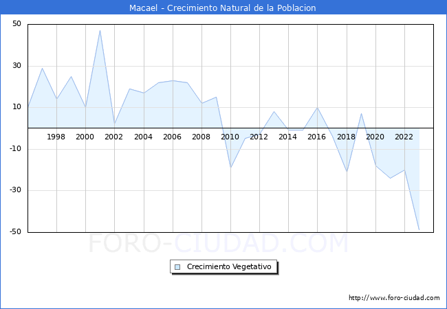 Crecimiento Vegetativo del municipio de Macael desde 1996 hasta el 2023 