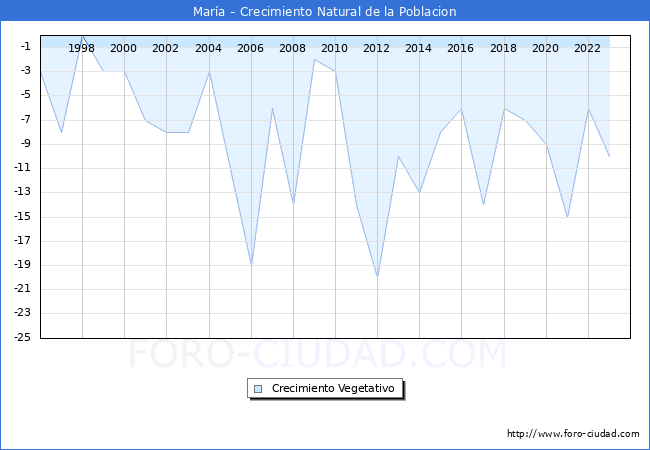 Crecimiento Vegetativo del municipio de Mara desde 1996 hasta el 2023 