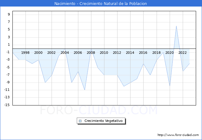 Crecimiento Vegetativo del municipio de Nacimiento desde 1996 hasta el 2023 