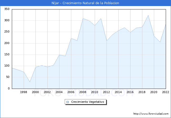 Crecimiento Vegetativo del municipio de Níjar desde 1996 hasta el 2021 