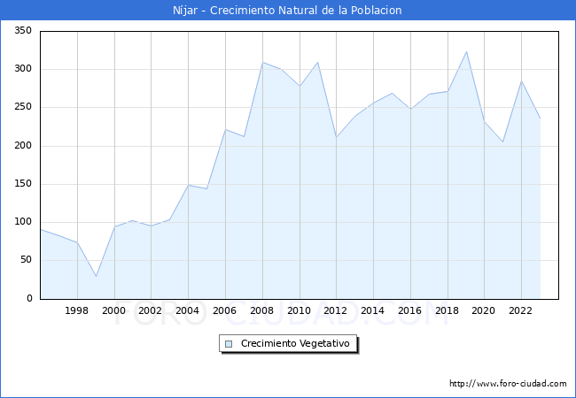 Crecimiento Vegetativo del municipio de Njar desde 1996 hasta el 2023 