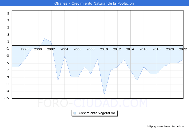 Crecimiento Vegetativo del municipio de Ohanes desde 1996 hasta el 2022 