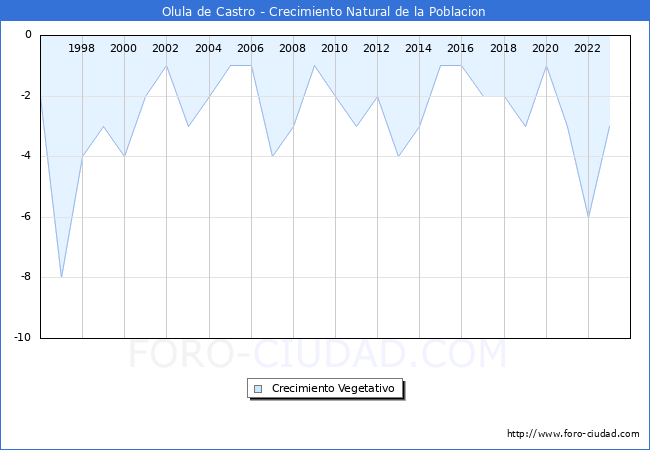 Crecimiento Vegetativo del municipio de Olula de Castro desde 1996 hasta el 2023 