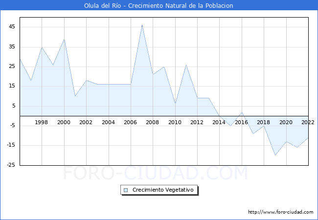 Crecimiento Vegetativo del municipio de Olula del Río desde 1996 hasta el 2021 