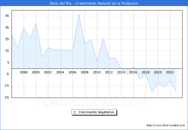 Crecimiento Vegetativo del municipio de Olula del Ro desde 1996 hasta el 2023 