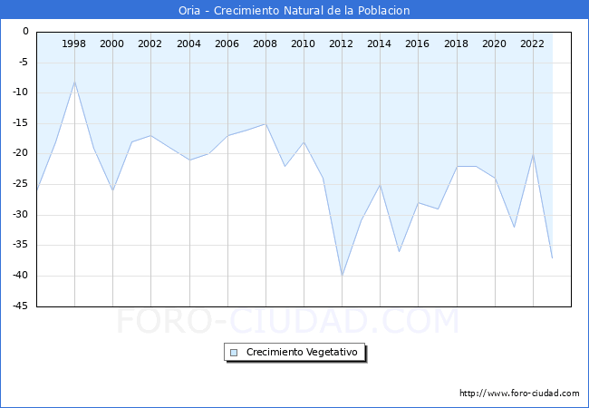 Crecimiento Vegetativo del municipio de Oria desde 1996 hasta el 2023 