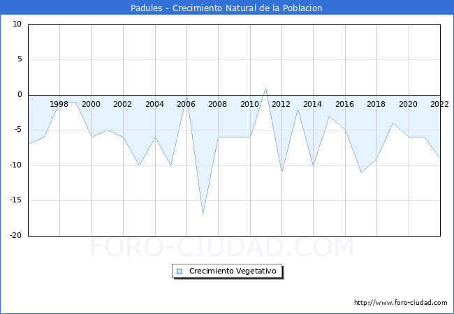 Crecimiento Vegetativo del municipio de Padules desde 1996 hasta el 2022 
