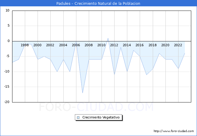 Crecimiento Vegetativo del municipio de Padules desde 1996 hasta el 2023 