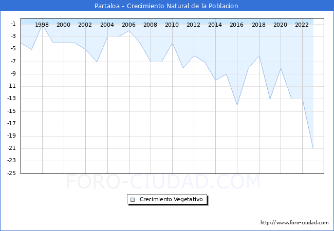 Crecimiento Vegetativo del municipio de Partaloa desde 1996 hasta el 2023 