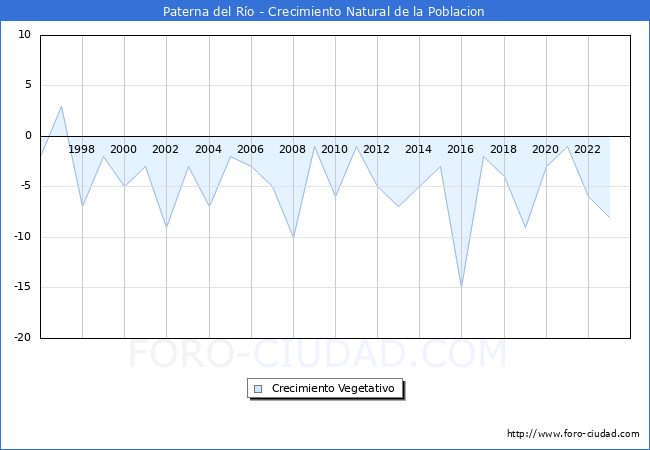 Crecimiento Vegetativo del municipio de Paterna del R�o desde 1996 hasta el 2023 