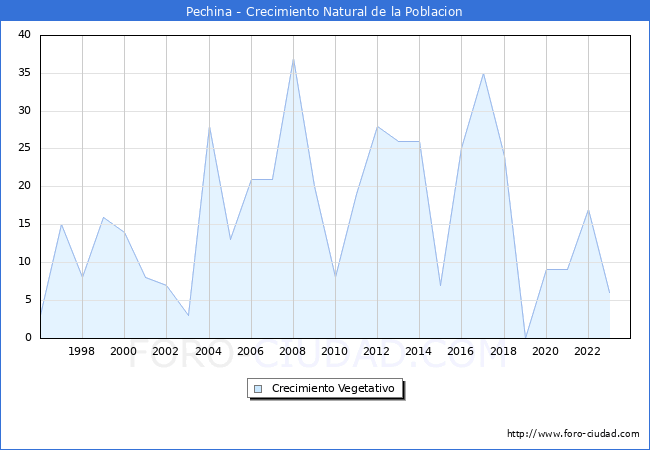 Crecimiento Vegetativo del municipio de Pechina desde 1996 hasta el 2023 