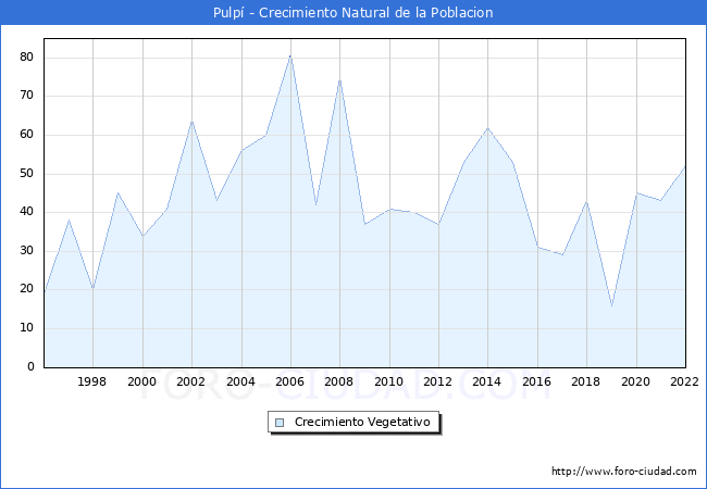 Crecimiento Vegetativo del municipio de Pulp desde 1996 hasta el 2022 