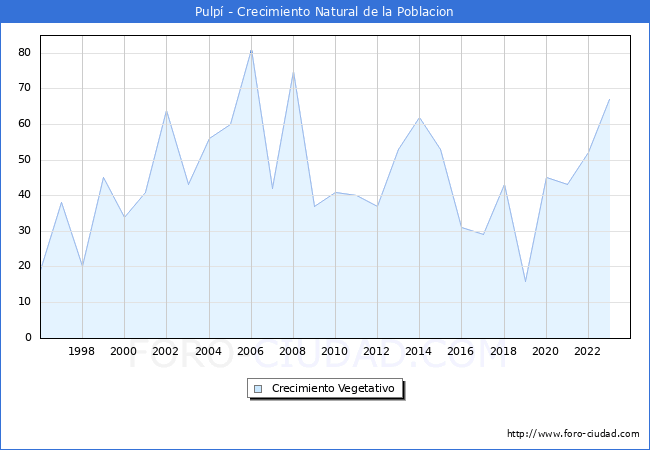 Crecimiento Vegetativo del municipio de Pulp desde 1996 hasta el 2023 