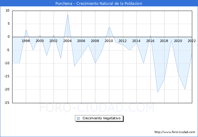 Crecimiento Vegetativo del municipio de Purchena desde 1996 hasta el 2022 