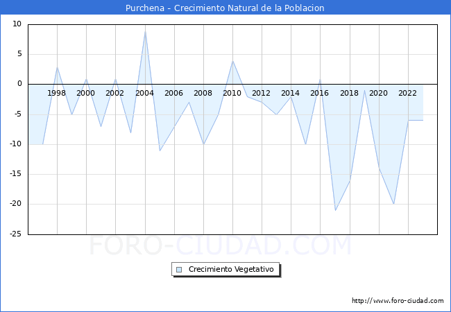 Crecimiento Vegetativo del municipio de Purchena desde 1996 hasta el 2023 