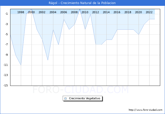 Crecimiento Vegetativo del municipio de R�gol desde 1996 hasta el 2023 