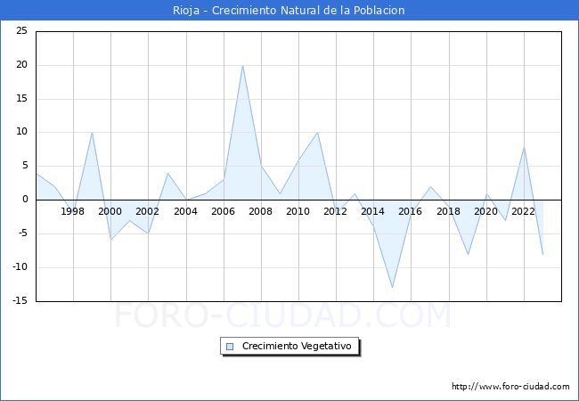 Crecimiento Vegetativo del municipio de Rioja desde 1996 hasta el 2023 