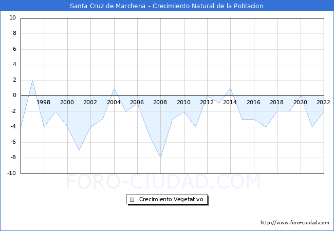 Crecimiento Vegetativo del municipio de Santa Cruz de Marchena desde 1996 hasta el 2022 