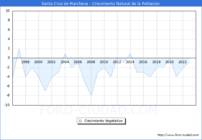 Crecimiento Vegetativo del municipio de Santa Cruz de Marchena desde 1996 hasta el 2023 